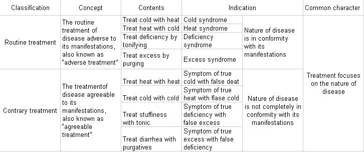 Therapeutic Principles
