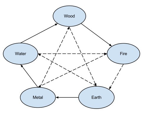 The Five Phases