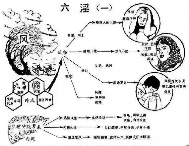 six climatic factors