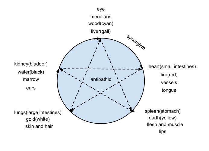 Zang Xiang Theory