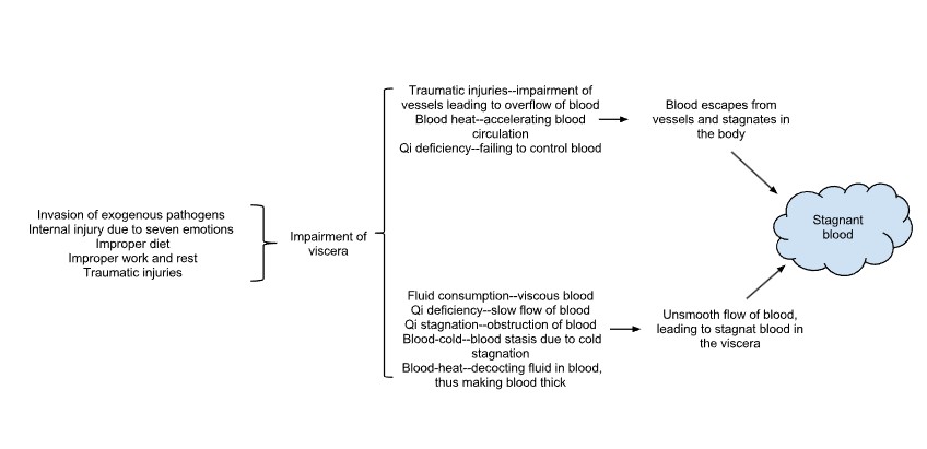 stagnant blood